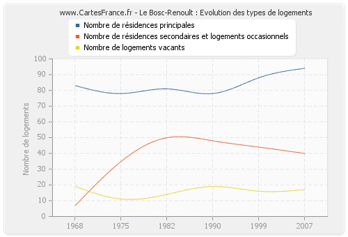 Le Bosc-Renoult : Evolution des types de logements